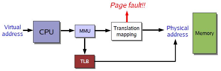 Page Faults When a virtual address translation cannot be
