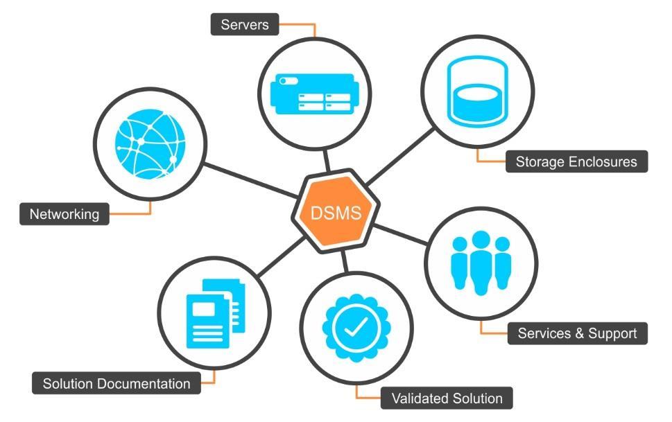 Introduction This document is intended to support Dell Storage with Microsoft Storage Spaces (DSMS) configurations, which have unique solution SKUs called solution IDs.