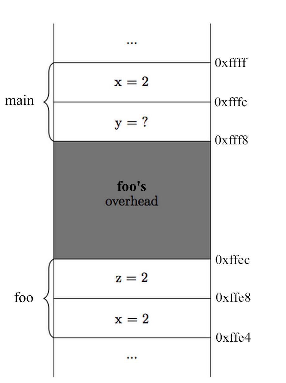 Notice that in order to attain the value of z, foo must blindly reach up and assume that main put the correct argument on the stack.