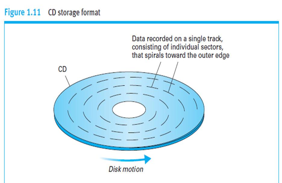 Compact Disks (CD) Digital Versatile Disk (DVD) CDs are disks that are 12 centimeters in diameter and consist of reflective material covered with a clear protective coating.