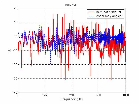 bands in figure 23. The correlation is quite good up to 630 Hz where the gap between both approaches increases.