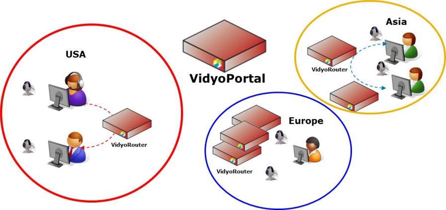 8. Configuring Your Components as the Super Admin VidyoRouters within a single pool use the Full Mesh topology, whereas pools are cascaded using the DAG (Directed Acyclic Graph) topology.