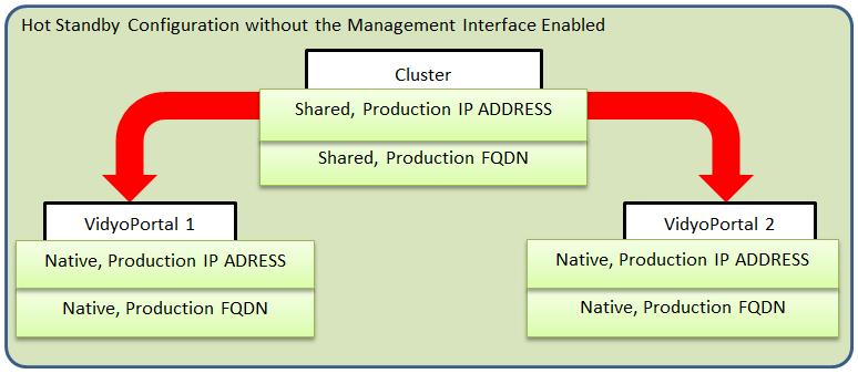 Appendix E. Hot Standby When the Hot Standby option is used correctly, the Cluster IP and FQDN always direct traffic to the Active VidyoPortal.