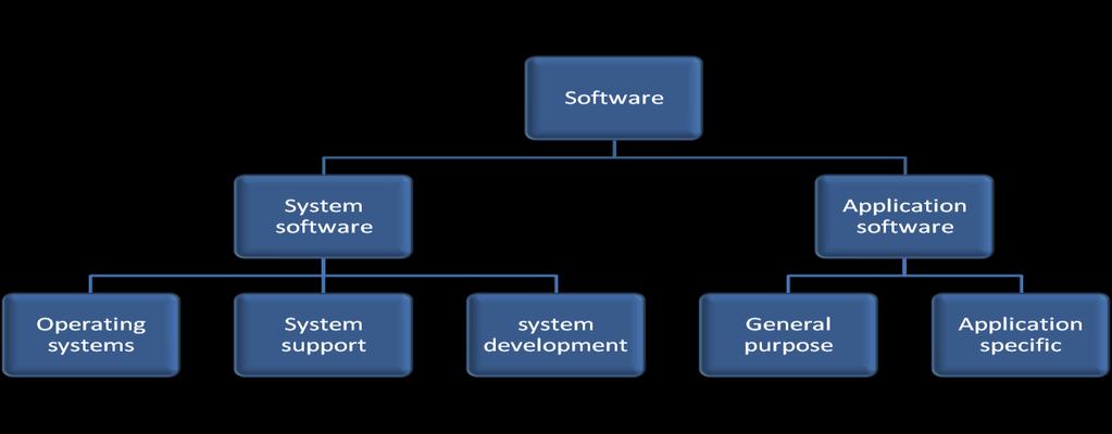 Computer programming & Data Structures Unit I Introduction to Computers (1) What are system software and application software? What are the differences between them?