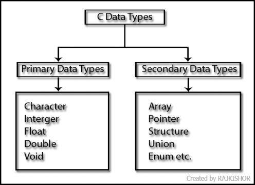 Integer data types: Integers are whole numbers with a range of values, range of values are machine dependent.