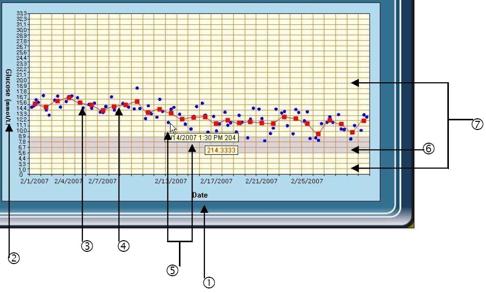 Using the Graph Menu In this menu, you can view the blood glucose data in a graph. Point your mouse to start this feature. to Format of BG graph Click BG Graph button, the screen shows as Figure 11.