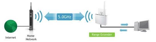 0GHz) your wired devices will be routed through to connect to the