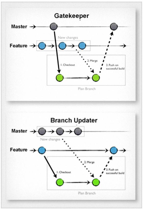 Atlassian Bamboo Automatic Branch Merging Two Strategies: The "Gatekeeper : Merges changes from your branch into the main link and builds