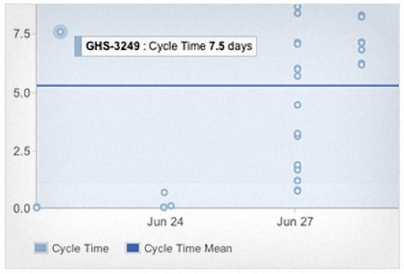 Atlassian GreenHopper Measure Cycle