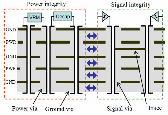 Motiation Efficient co-simulation of power and signal integrity relying on physics-based ia and trace models R. Rimolo-Donadio, X. Duan, H.-D. Brüns, and C.