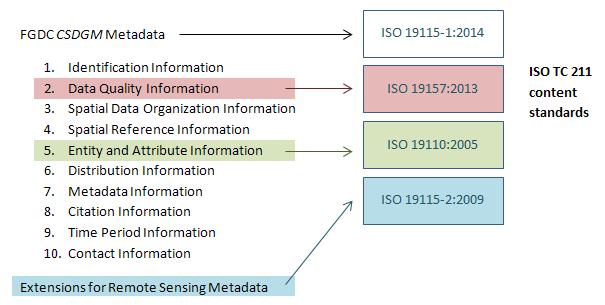 Comparison of CSDGM and ISO metadata standards