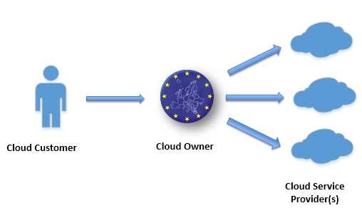 Roles Cloud Owner relates to the organization that legally owns the Gov Cloud and defines policies and requirements.