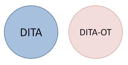 Quiz: are DITA and DITA-OT the