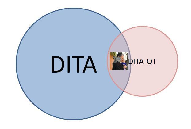 Quiz: who manages DITA and DITA-OT?