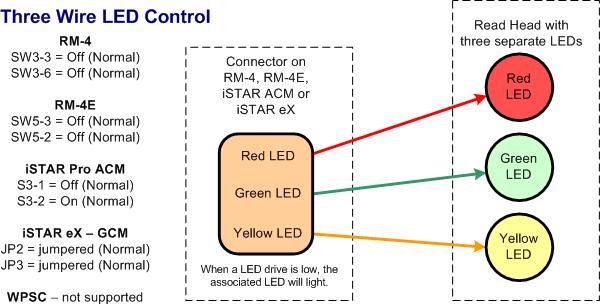 LED Control LED CONTROL SW5-3 and SW5-2 control the reader LED display. SW5-3 and SW5-2 provide the same LED control that is available on the RM-4 and the istar ACM.