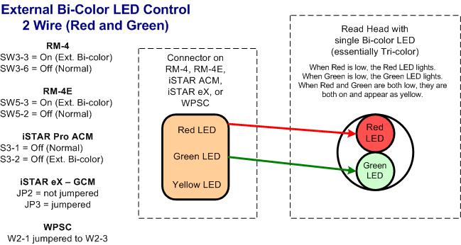 LED Control External Bi-color LED Control When SW 5-3 is On and SW5-2 is Off, the function is External Bi-color because there are two LEDs (Red and Green) in the reader.