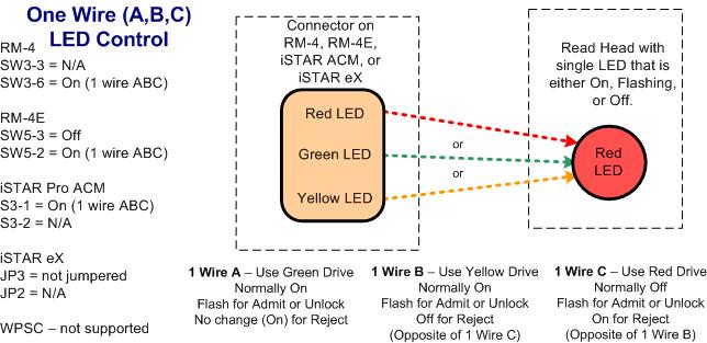 LED Control One Wire (A,B,C) LED Control When SW5-2 is On, it specifies One Wire (A,B,C) mode.
