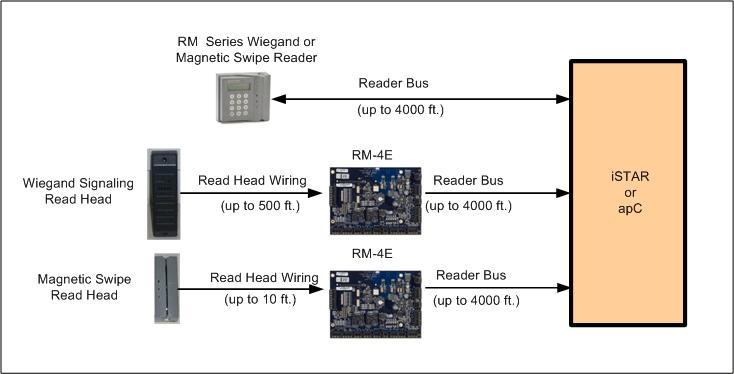 RM-4E Reader Interface RM-4E READER INTERFACE You can interface read heads that supply Wiegand signaling or magnetic (ABA) signaling to the apc/8x, istar, and istar Pro using RM-4E