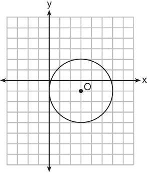 6 Which equation represents the circle whose center is ( 5, 3) and that passes through the point ( 1, 3)?