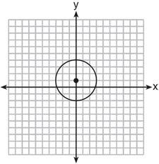 25 Which graph represents a circle whose equation is x 2 + (y 1) 2 = 9?