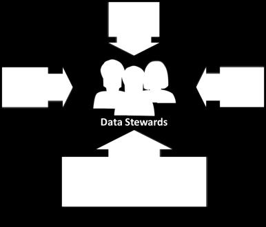Improving Data Stewardship Data Stewardship Data Governance Data Stewardship Data Quality Maturity++ - Business Glossary - Business Rules - Data Models