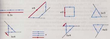 1 3 Three slits E ( t) = E 0 E ( t) = E E ( t) = E 0 0 sin( ωt) sin( ωt + φ) sin( ωt + φ ) The angles between the phasors refer to the phase relationship between the fields.