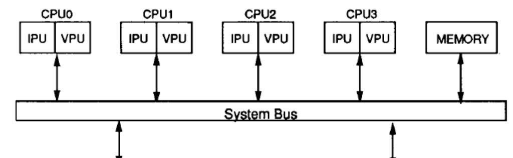 illustrated below, [t]he Titan architecture consists of a shared system bus, a memory subsystem, between one and four processors (each with separate integer and vector floating-point execution