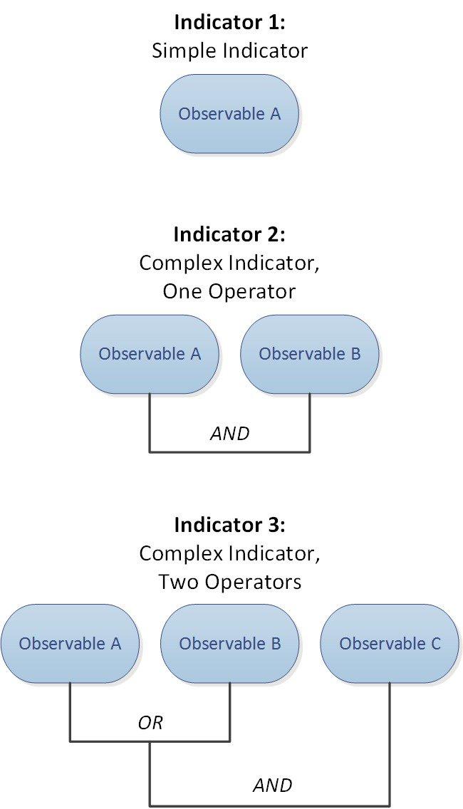 TID and Security Intelligence Observables and the AND/OR operators between them form an indicator's pattern, as illustrated in the following examples.