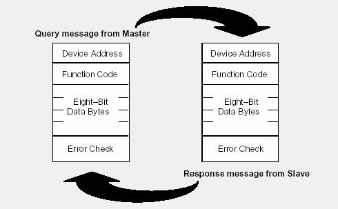 The Query - Response Cycle (Passive) The Query The function code in the query tells the addressed slave device what kind of action to perform.