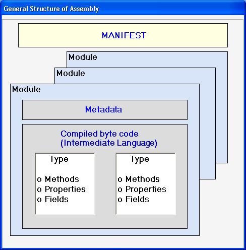 (gọi là Common Type System) nên Common Language Runtime có thể kiểm soát mọi interface, gọi giữa các components và cho phép các ngôn ngữ có thể hợp tác nhau một cách thông suốt. Tức là trong.net, VB.
