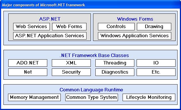 Các phần chính của Microsoft.NET Framework:.NET application được chia ra làm hai loại: cho Internet gọi là ASP.NET, gồm có Web Forms và Web Services và cho desktop gọi là Windows Forms.