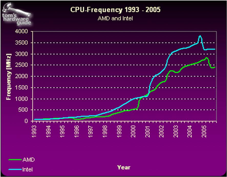 Trend 1: drive towards parallel processing CPU frequencies are not rising