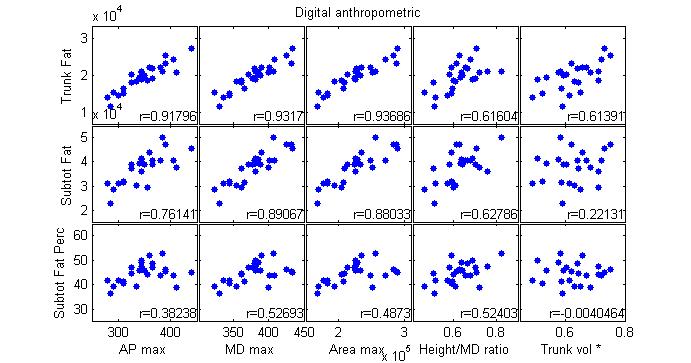 Fig.5. Scatter plots of selected digital measurements provided by the Human Analyzer software vs. DXA measurements.