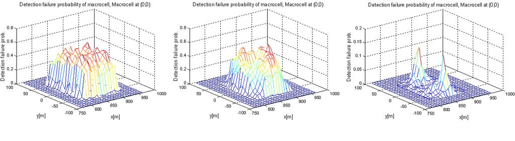 Fig. 4. The detection failure probability of macrocell around the femtocell. Fig. 5. The detection failure probability of femtocell. 16 adjacent femtocells are gathered into a square.