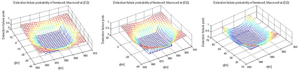 A channel is considered as a fading channel. The lognormal shadowing factor is set as 8dB. The preamble detection failure probabilities of the macrocell and the femtocell are examined in this paper.