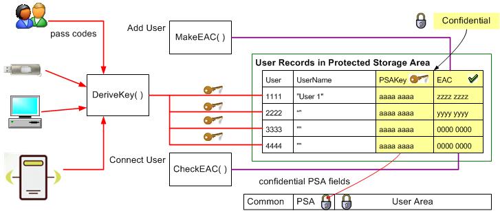 User Authentication MakeEAC() and CheckEAC() are cryptographic functions that validate pass codes.
