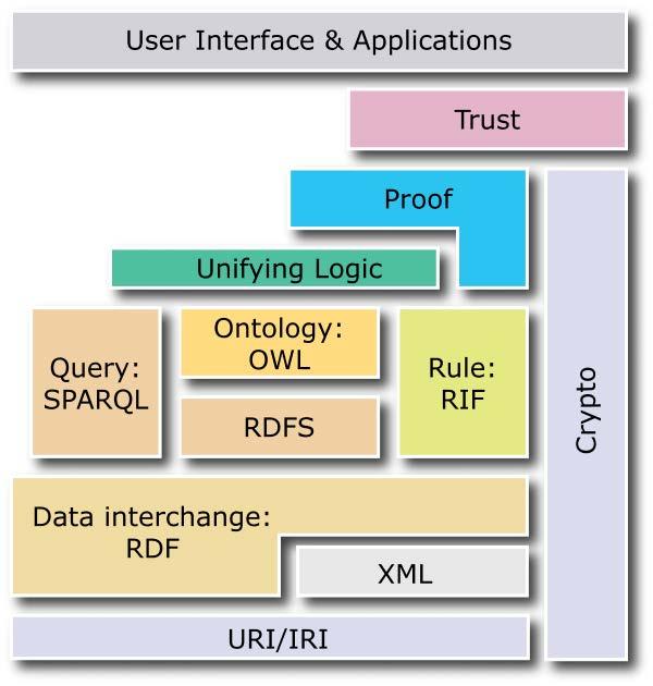 Representation Language Stack Knowledge representation Web Ontology Language, OWL (2004) and OWL 2 (2009) widely adopted in the Semantic Web community Semantics based on