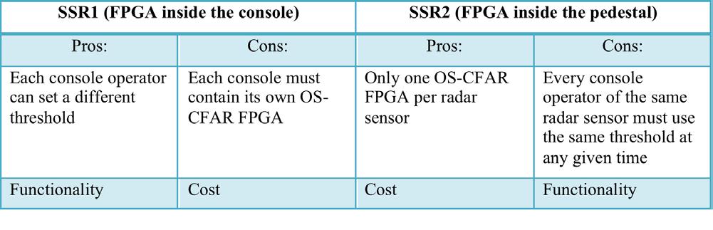 Ripple Effect Multiple consoles can use output of a single sensor (pedestal & antenna) FPGA is an expensive piece of HW, there is opportunity to reduce