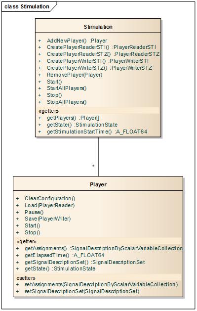 The Stimulation class In a similar way, stimulation is configured. The right figure shows the Stimulation class. Several Player instances can be configured.