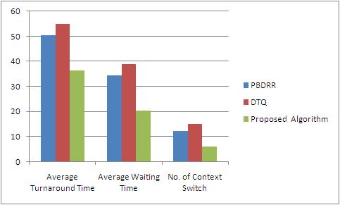 Comparison between algorithms for case 1 Algorithm Turnaround Waiting No. of Context Switch PBDRR 46.4 31 17 DTQ 47.2 31.8 10 Proposed Algorithm 40.
