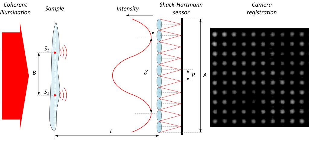 2. Method The scheme of a holographic imaging setup based on a SH sensor is shown in Fig. 1.