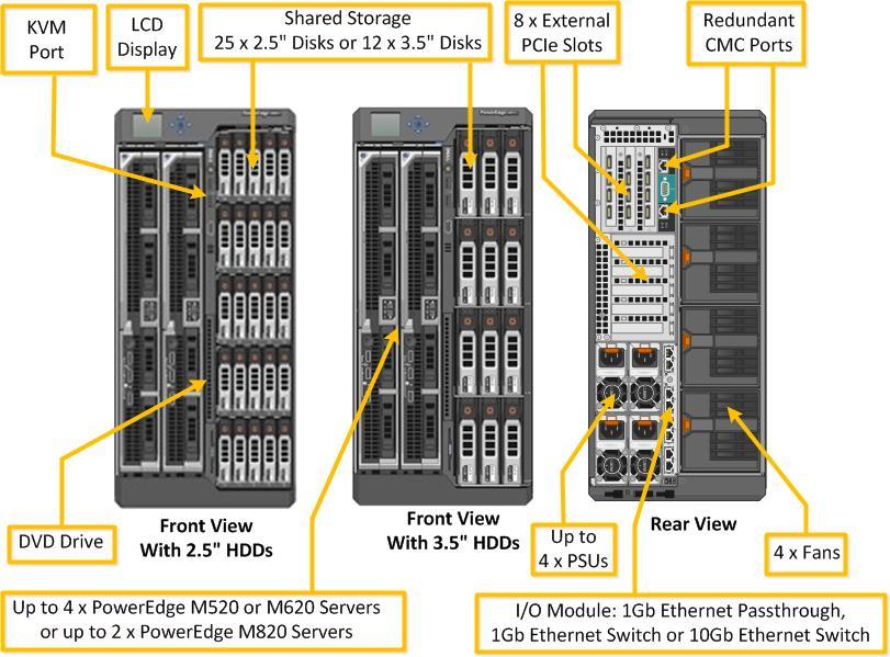 Figure 3 PowerEdge VRTX System Overview PowerEdge VRTX also includes a front LCD panel for convenient chassis management, a Keyboard-Video- Mouse (KVM) port that can be assigned to a server, a DVD