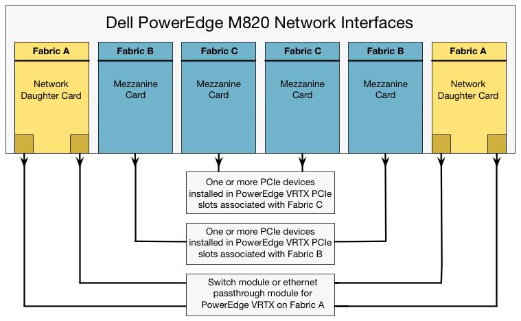 Figure 4 Network Interfaces of PowerEdge M820 in PowerEdge VRTX Embedded Management with Dell s Lifecycle Controller: The Lifecycle Controller is the engine for advanced embedded management and is