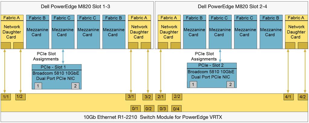 Figure 5 PowerEdge VRTX Network Interface Configuration Overview Network Edge Connectivity: The reference architecture includes two Dell Networking N3000 switches.