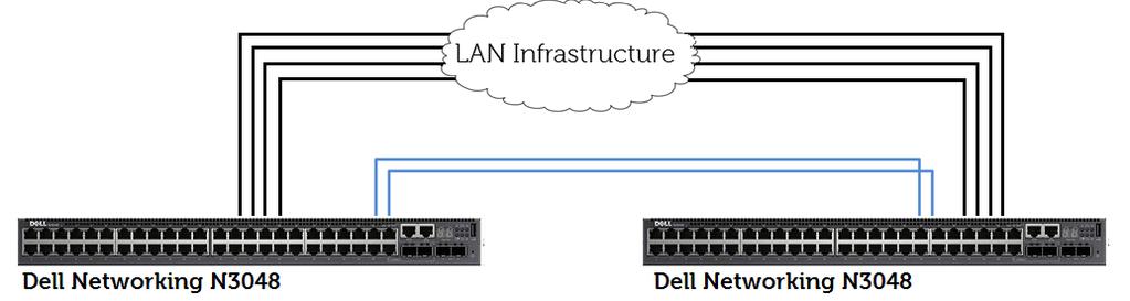 Uplink: There are several options to uplink the Dell Networking N3000 switches to the customer LAN infrastructure.