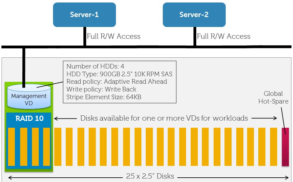these VMs to benefit from HA and DRS functionality. In the rest of this document, this shared VD for management and infrastructure services VMs will be referred to as the management VD.