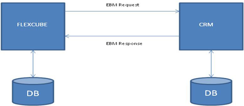 1. Oracle passes the request in EBM message format to the web service. 2. The system processes the request and sends the response in EBM message format to the Oracle.