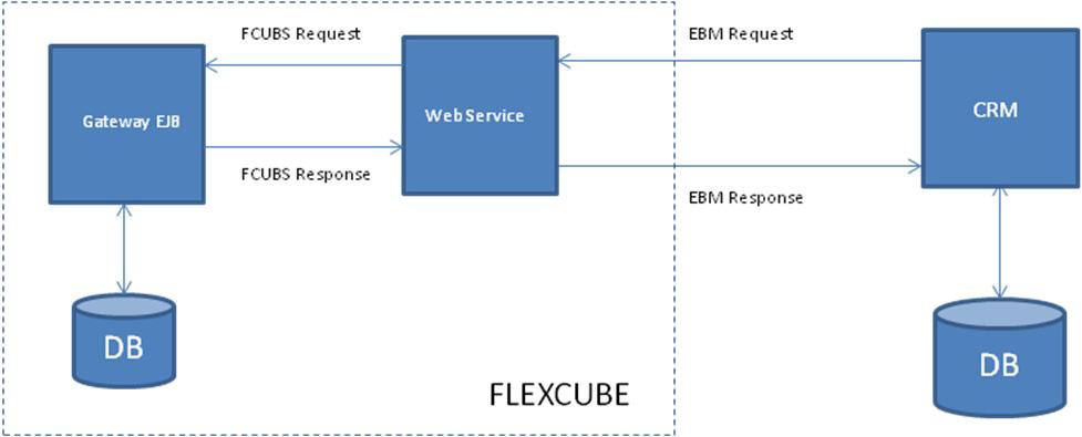 1. passes the request in EBM message format to the Oracle web service. 2. Oracle transforms the request to Gateway format and invokes the Gateway Enterprise Java Beans (EJB). 3.