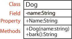 Object Oriented C# The OO features of C# are very similar to Java. We ll point the exceptions along the way. Classes 1. A simple C# class. Design Test Code Dog d = new Dog("Max"); string name = d.