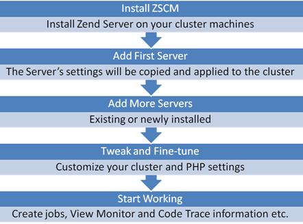 Zend Server Cluster Manager Installation Guide Installation Overview Zend Server Cluster Manager can be installed on one of the following operating systems Linux and Windows.